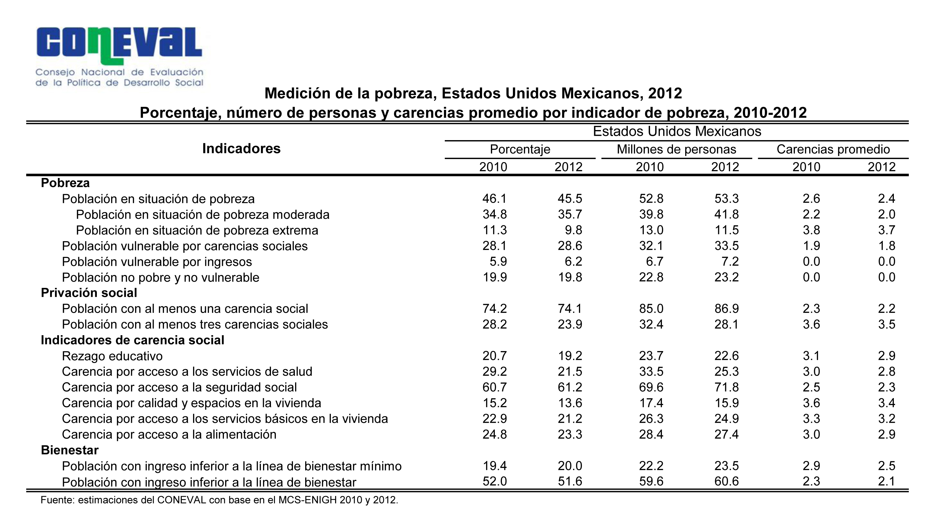 Pobreza En México Coneval 